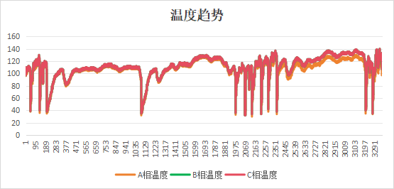 电机接线盒A/B/C三相的温度曲线