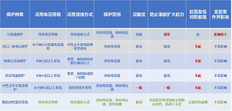 国标中保护类型与阻抗对比表