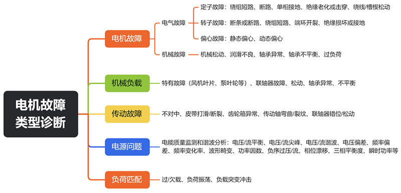 AI+ESA 技术，重构化工电机智能运维体系