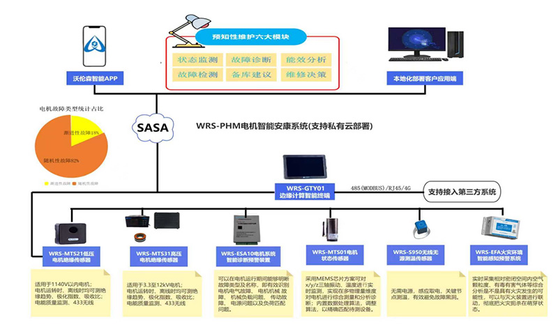 沃伦森电机系统智能诊断预警装置