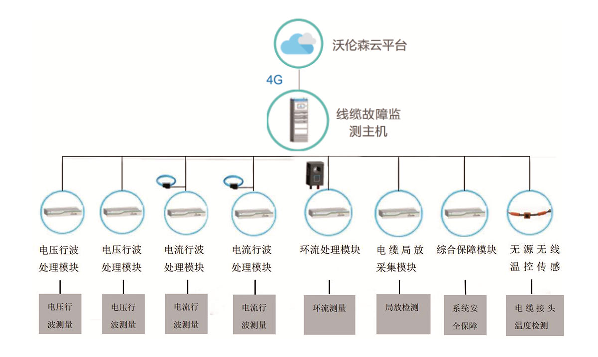 WRS-CBS11X系列电缆在线故障预警及定位系统