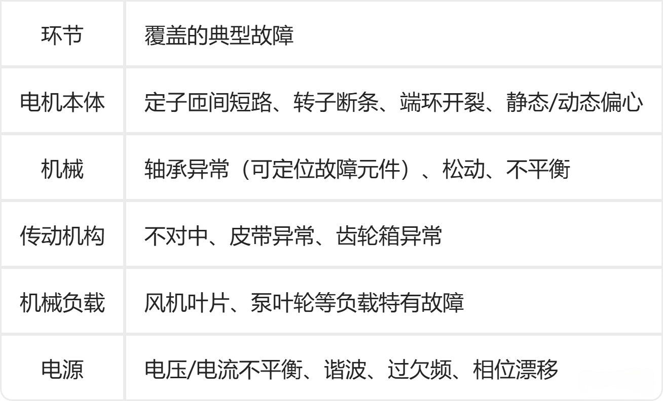 ESA可诊断的拖动系统故障覆盖表
