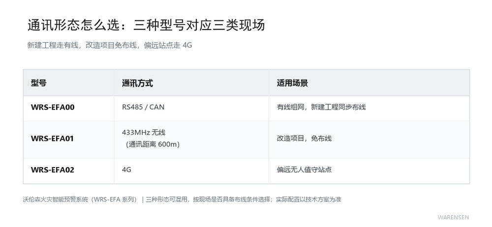 火灾智能预警系统三种通讯形态对照表